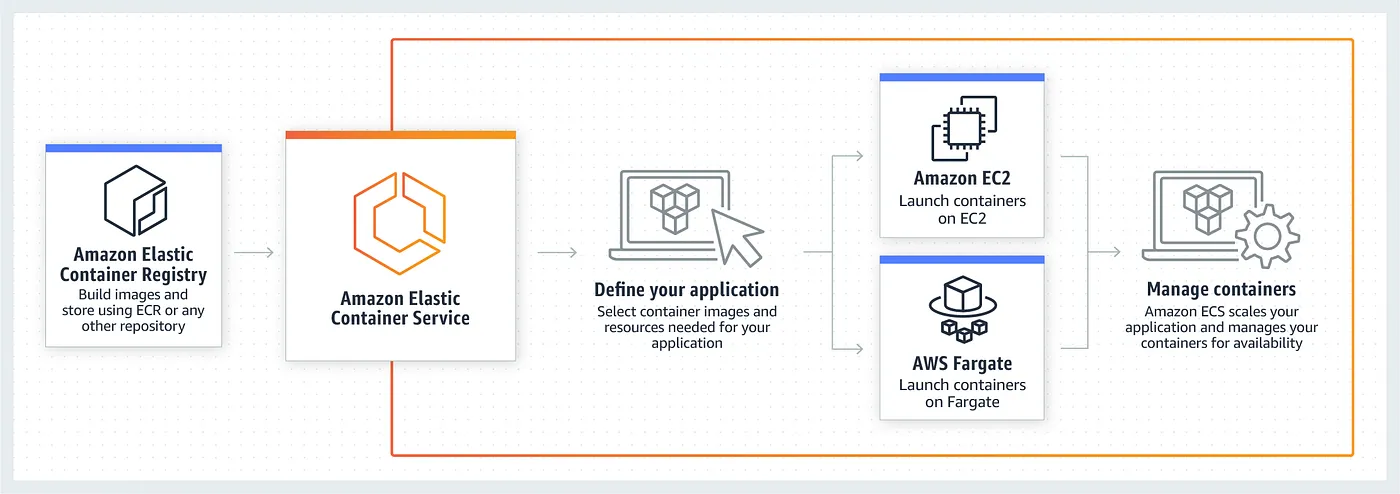 Approche de la Solution Move2Cloud